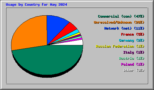 Usage by Country for May 2024