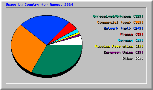 Usage by Country for August 2024