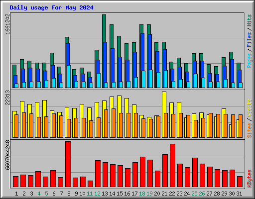 Daily usage for May 2024