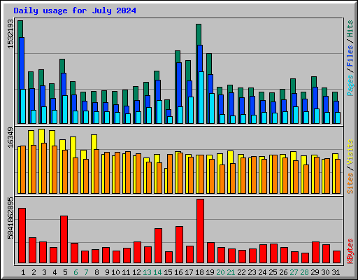 Daily usage for July 2024