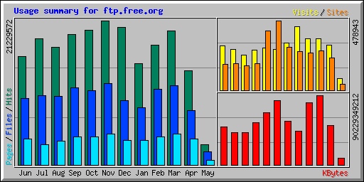Usage summary for ftp.free.org