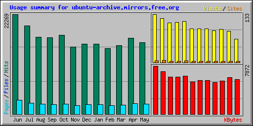 Usage summary for ubuntu-archive.mirrors.free.org